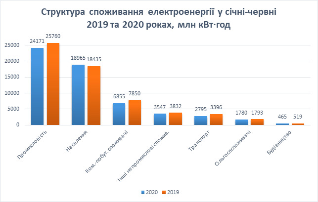 Промышленность сократила потребление электроэнергии на 6%, — Укрэнерго 01