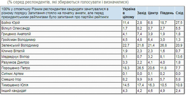 Президентський рейтинг: 22,7% - за Зеленського, 18,3% - за Порошенка, 14,5% - за Тимошенко і 11,4% - за Бойка, - опитування КМІС 03