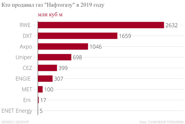 Кто импортировал газ в Украину в 2019 году 03