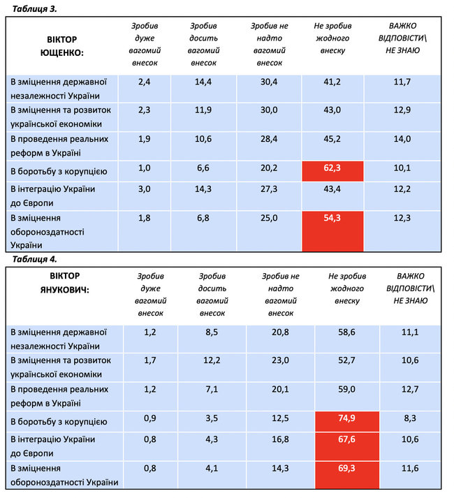 Украинцы оценили кто из президентов сделал наибольший вклад в развитие государственности, - опрос Социс 03
