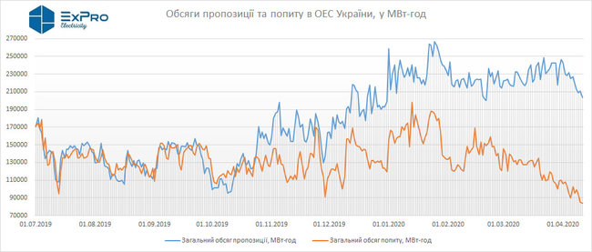 Цены на электроэнергию в энергосистеме Украины упали до исторического минимума 02