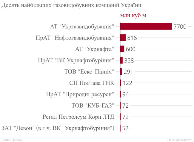 Хто видобуває газ в Україні. Рейтинг газових компаній 04