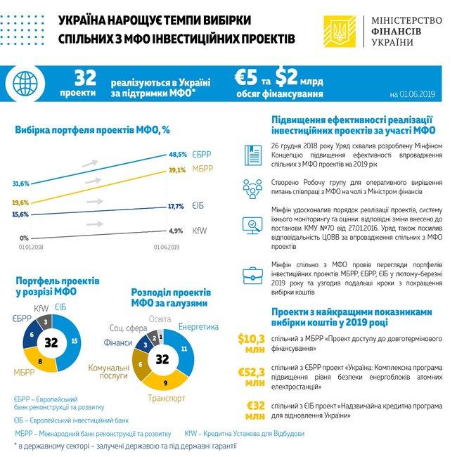 Украина использовала 39% кредитов Всемирного банка, — Минфин 01