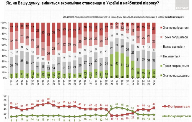 71% граждан считает, что дела в Украине идут в неправильном направлении, - опрос Рейтинга 04