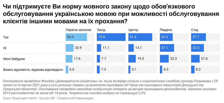Украинский является родным языком для 78% украинцев, - опрос 04