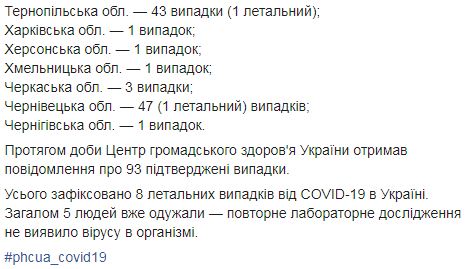 На утро 28 марта подтверждены 311 случаев COVID-19 в Украине, 8 человек умерли, 5 - выздоровели, - ЦОЗ 03