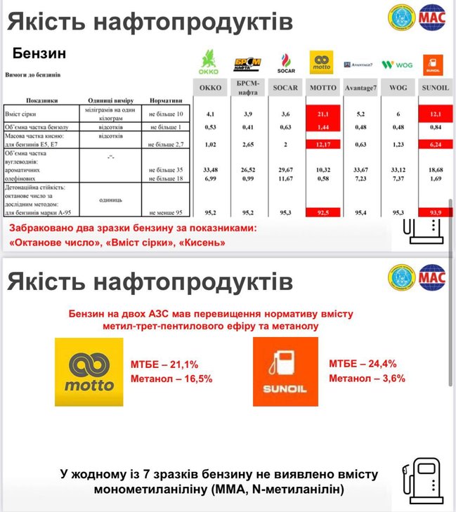 В Киеве проверили качество ДП и бензина на семи крупнейших АЗС 01