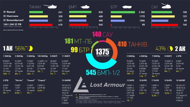 Танки, БТР, БМП, САУ - 1 375 одиниць техніки: озброєння 1 і 2 АК окупаційних військ Росії на Донбасі 01