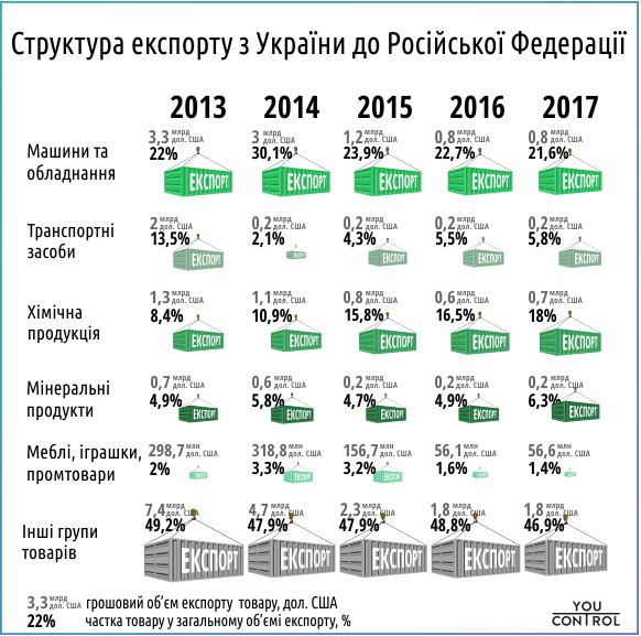 Объем торговли Украины с Россией вырос впервые за 4 года 03