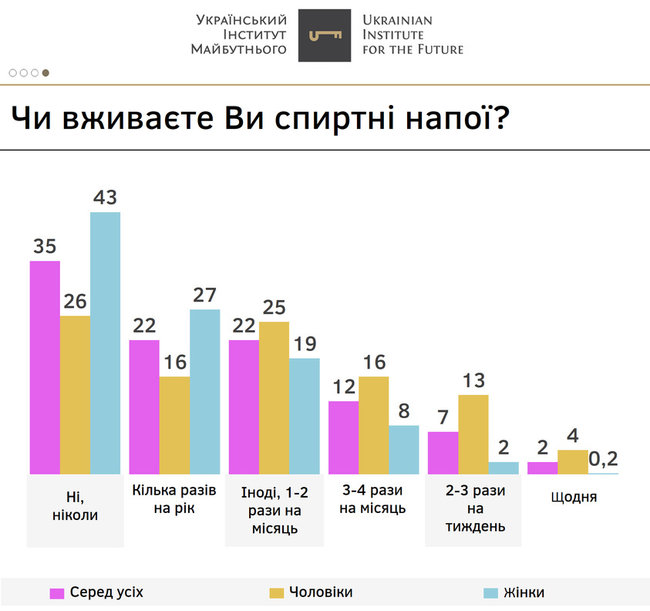 35% українців взагалі не вживають алкоголь, 9% - пють від декількох разів на тиждень, - дослідження 01