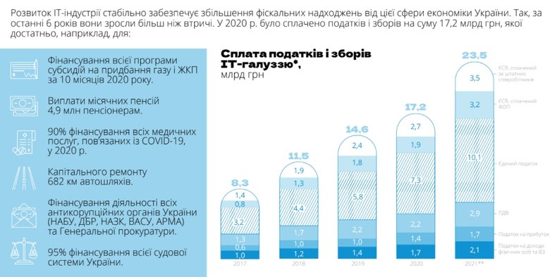 Більше $6 млрд експорту за рік. Як росте ІТ-сектор України 05