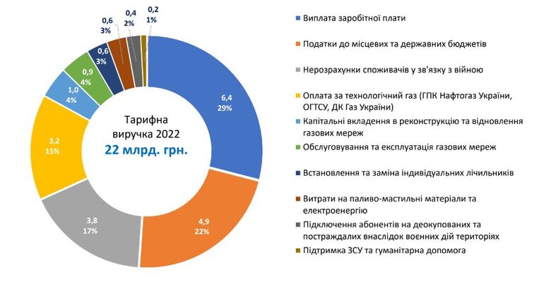 Українські газовики спрямували 83% коштів за розподіл газу на зарплати, податки та розрахунки за технологічний газ 01