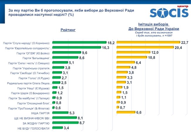 Рейтинг партій: СН - 22,7%, ЄС - 20,4%, ОПЗЖ - 12%, Батьківщина - 10,8%, Сила і честь - 6,4%, - опитування від СОЦІС 01