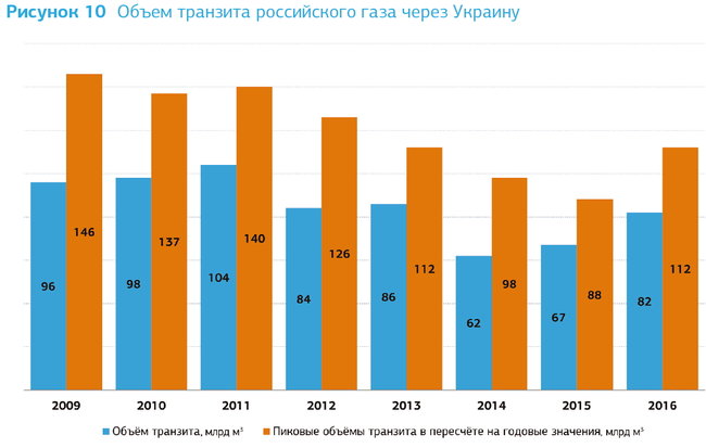 Сможет ли Газпром отказаться от украинского транзита газа 04