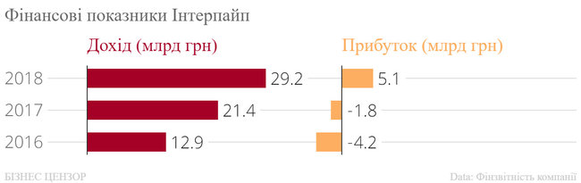 Рейтинг найбільших холдингів України 16