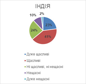 Индекс счастья в Украине за год упал в 2,5 раза: страна оказалась среди самых несчастливых, - опрос Gallup 07