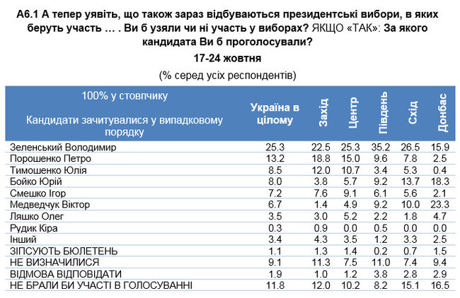 Рейтинг Зеленского за полгода упал с 40,9% до 33,3%, - опрос КМИС 02