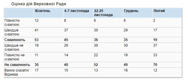 Процент недовольных действиями Зеленского вырос с 25 до 40: его действия одобряют 47% украинцев, - опрос КМИС 04