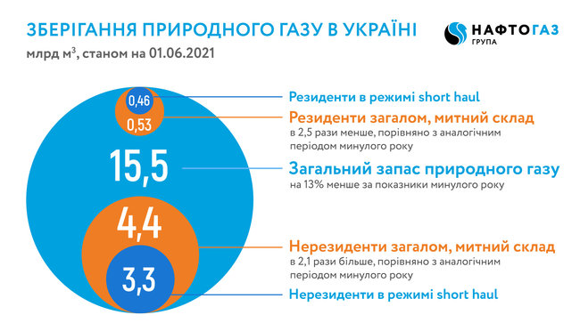 Украинские газохранилища заполнены на 13% меньше, чем в прошлом году 01