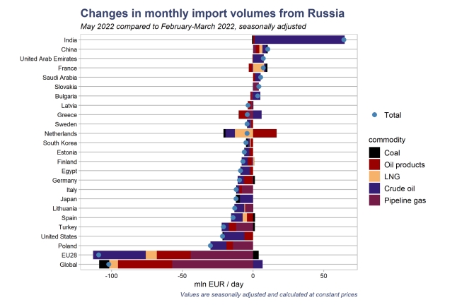 Скільки росія заробила на експорті енергоресурсів протягом 100 днів війни в Україні 06