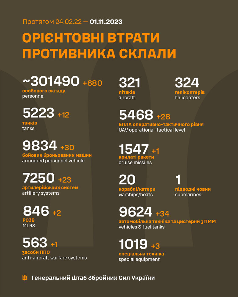 Загальні бойові втрати РФ від початку війни - близько 301 490 осіб (+680 за добу), 5223 танки, 7250 артсистем, 9834 броньовані машини 01