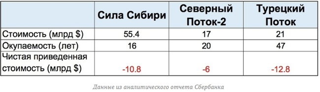Убытки Газпрома от строительства газопроводов в обход Украины оценили в $19 миллиардов 01