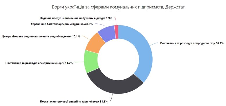 Українці заборгували за комуналку понад 64 млрд грн, - Opendatabot 01