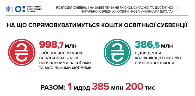 Чому регіони не змогли освоїти гроші на Нову українську школу 02