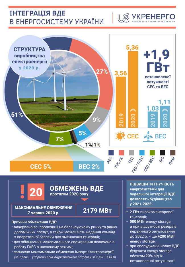 Производство электроэнергии по зеленому тарифу выросло за год еще в 2 раза, — Укрэнерго 01