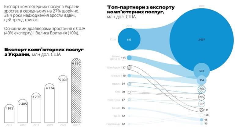 Більше $6 млрд експорту за рік. Як росте ІТ-сектор України 03