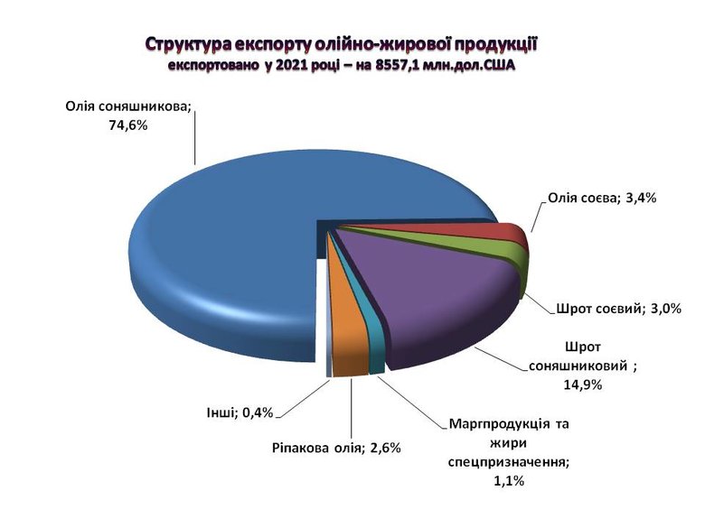 Експорт української олії зріс минулого року до $6,4 мільярда 02