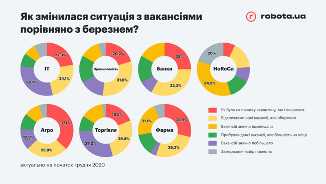 Какими были самые популярные вакансии в Украине в 2020 году 03