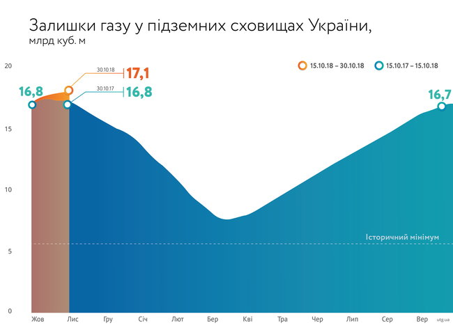 Украина вошла в отопительный сезон с рекордными запасами газа, — Нафтогаз 01