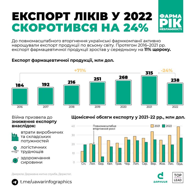 Імпорт ліків в Україну впав майже на 40%, – дослідження 02