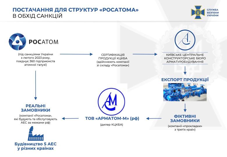 Київська компанія допомагала Росатому будувати п’ять АЕС у різних країнах, – СБУ 01