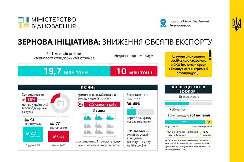 Україна у січні експортувала на 25% менше агропродукції, ніж у грудні, — Мінінфраструктури  01