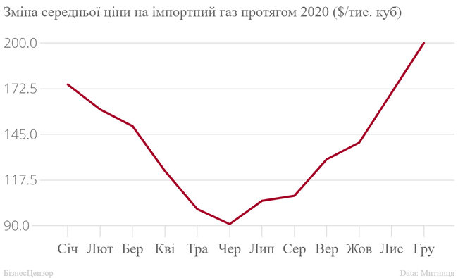 Рейтинг імпортерів газу в Україну в 2020 році 02