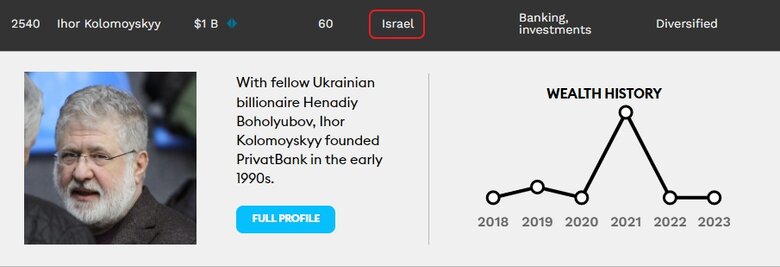Коломойський увійшов до рейтингу мільярдерів Forbes як громадянин Ізраїлю 01