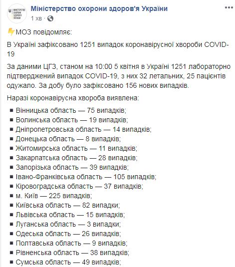 На ранок 5 квітня підтверджений 1251 випадок COVID-19 в Україні, 32 людини померли, 25 - одужали, - МОЗ 01