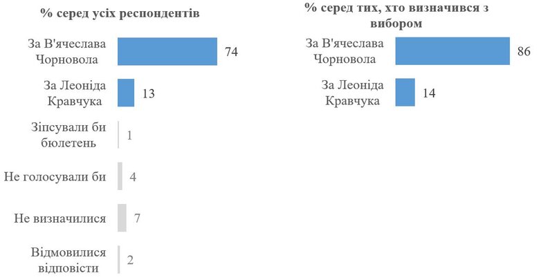 Більшість українців проголосували б за Чорновола, а не Кравчука, якби зараз опинилися у 1991 році, - опитування КМІС 01