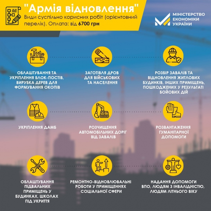 Безработные будут привлечены к восстановлению Украины и будут получать минимальную зарплату 6,7 тыс. грн, - Минэкономики 01