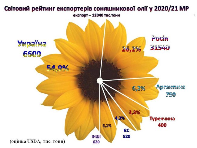 Украина увеличила экспорт растительных масел на 17% 02
