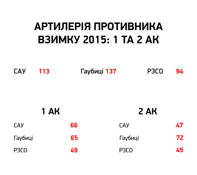 Артилерія російських армійських корпусів: порівняльний аналіз з Україною та країнами ЄС 04