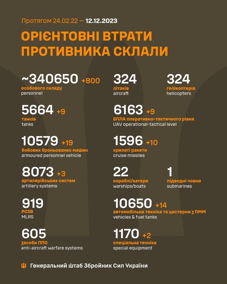 Загальні бойові втрати РФ від початку війни - близько 340 650 осіб (+800 за добу), 5664 танки, 8073 артсистеми, 10579 броньованих машин 01