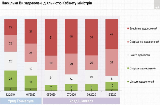 71% граждан считает, что дела в Украине идут в неправильном направлении, - опрос Рейтинга 13