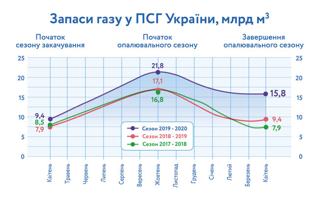 Украина закончила отопительный сезон с рекордными запасами газа за 30 лет, — Нафтогаз 01