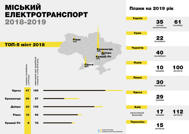 Украина закупит 227 автобусов и 35 вагонов метро в 2019 году 01