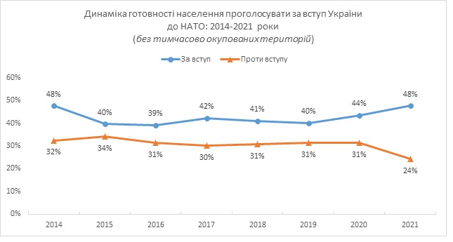 52% українців підтримують вступ до ЄС, 48% - в НАТО, 22% - в Митний союз, - опитування КМІС 04
