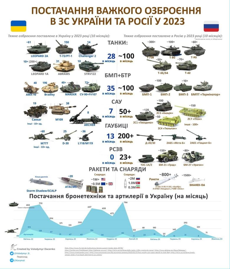росія переважає Україну в темпах постачання на фронт важкого озброєння, - Кевлюк 01