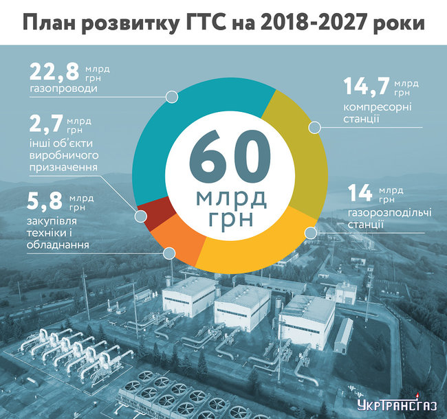  Укртрансгаз представив план розвитку ГТС до 2027 року 01 